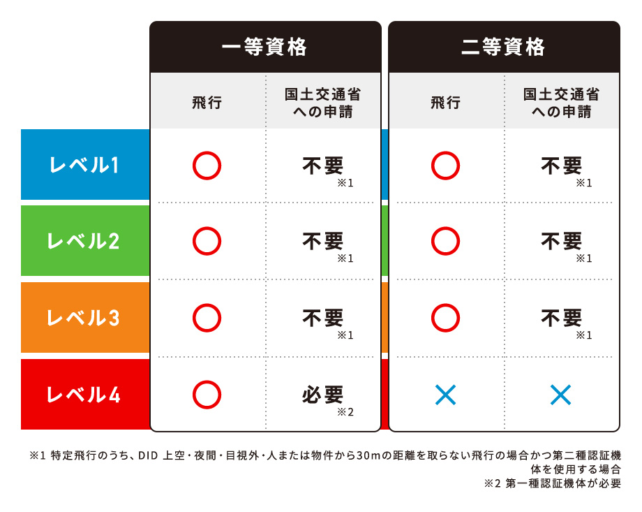 一等資格 二等資格 比較表