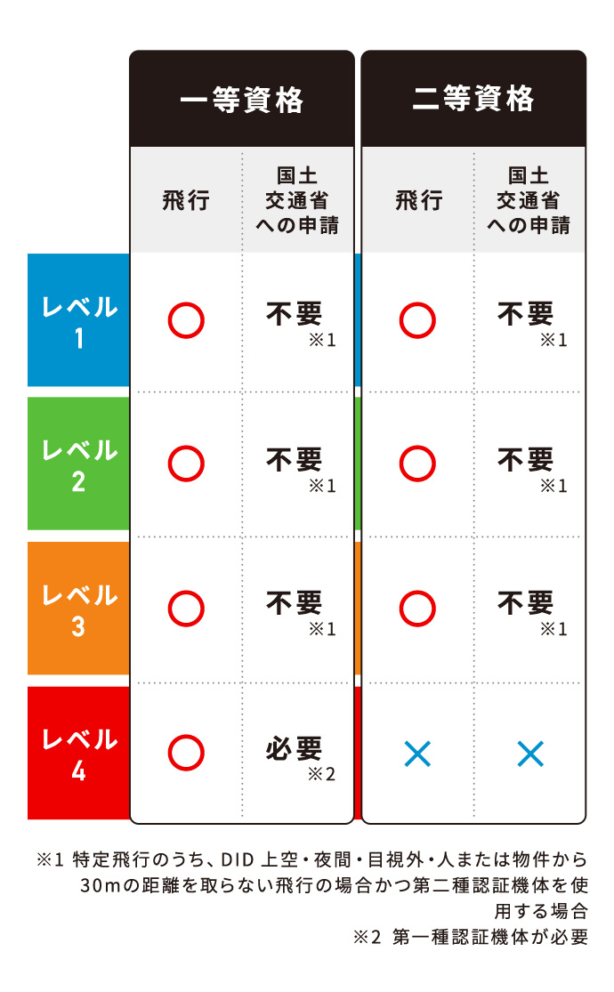 一等資格 二等資格 比較表